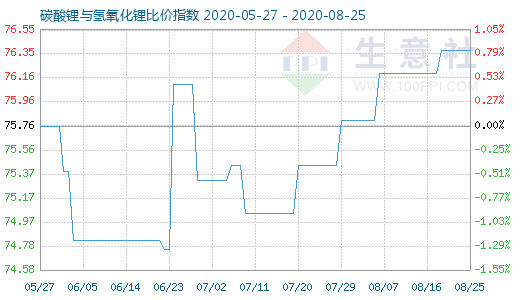 8月25日碳酸鋰與氫氧化鋰比價指數圖
