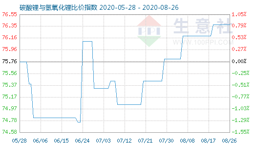 8月26日碳酸鋰與氫氧化鋰比價指數圖