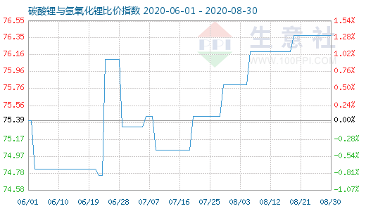 8月30日碳酸鋰與氫氧化鋰比價指數圖