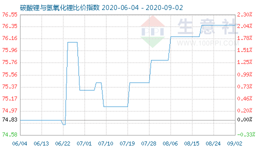 9月2日碳酸鋰與氫氧化鋰比價指數圖