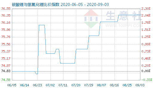 9月3日碳酸鋰與氫氧化鋰比價指數圖