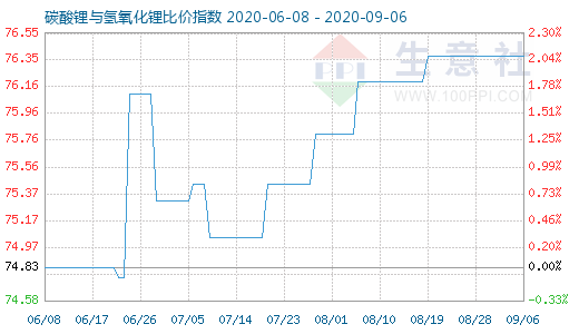9月6日碳酸鋰與氫氧化鋰比價指數(shù)圖