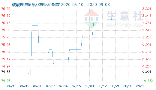 9月8日碳酸鋰與氫氧化鋰比價指數(shù)圖
