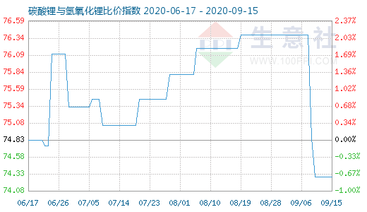9月15日碳酸鋰與氫氧化鋰比價指數圖