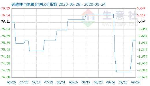 9月24日碳酸鋰與氫氧化鋰比價指數圖