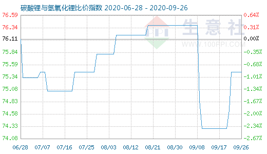 9月26日碳酸鋰與氫氧化鋰比價指數圖