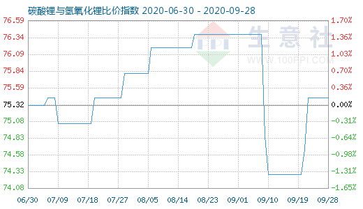 9月28日碳酸鋰與氫氧化鋰比價指數圖