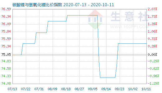 10月11日碳酸鋰與氫氧化鋰比價(jià)指數(shù)圖