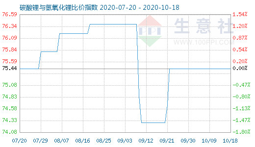 10月18日碳酸鋰與氫氧化鋰比價指數圖