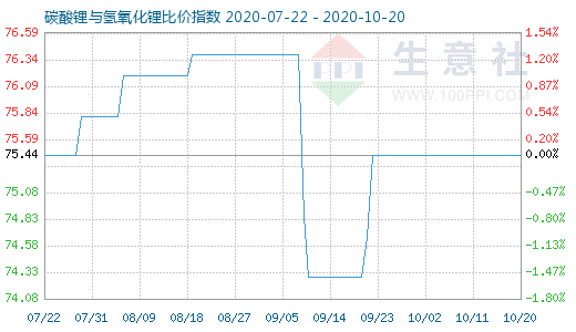 10月20日碳酸鋰與氫氧化鋰比價(jià)指數(shù)圖