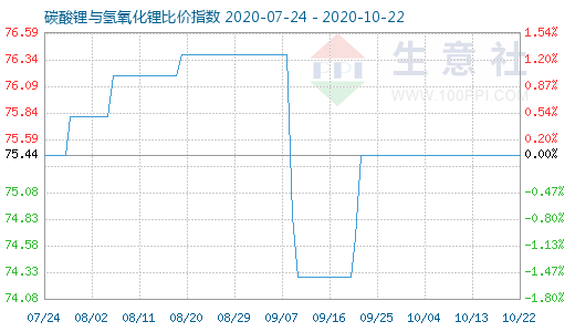 10月22日碳酸鋰與氫氧化鋰比價指數圖