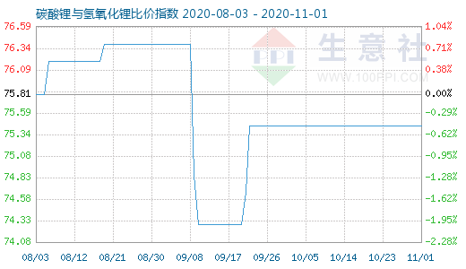 11月1日碳酸鋰與氫氧化鋰比價指數圖