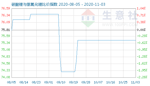 11月3日碳酸鋰與氫氧化鋰比價指數圖