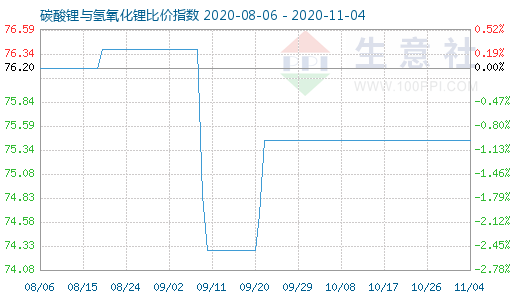 11月4日碳酸鋰與氫氧化鋰比價指數圖