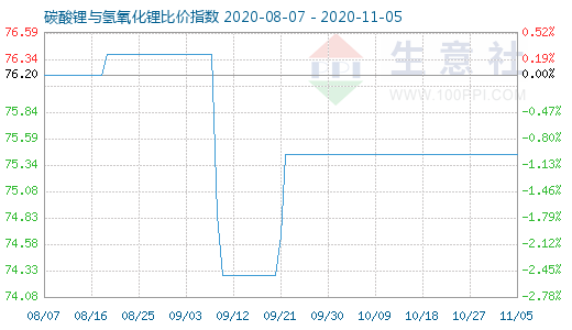 11月5日碳酸鋰與氫氧化鋰比價指數圖