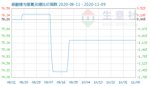 11月9日碳酸鋰與氫氧化鋰比價指數圖