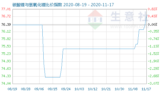 11月17日碳酸鋰與氫氧化鋰比價(jià)指數(shù)圖