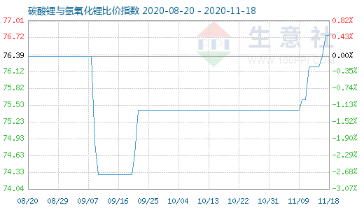 11月18日碳酸鋰與氫氧化鋰比價指數圖