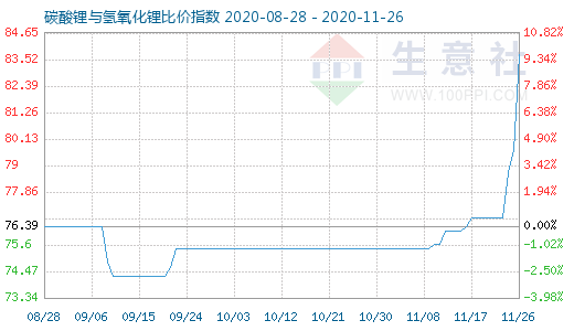 11月26日碳酸鋰與氫氧化鋰比價指數(shù)圖
