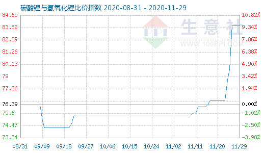 11月29日碳酸鋰與氫氧化鋰比價指數圖