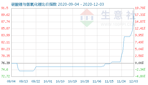 12月3日碳酸鋰與氫氧化鋰比價指數圖