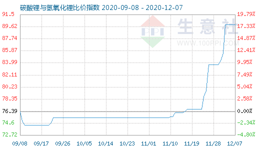 12月7日碳酸鋰與氫氧化鋰比價指數圖
