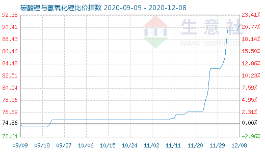 12月8日碳酸鋰與氫氧化鋰比價指數圖