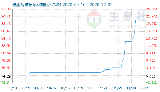12月9日碳酸鋰與氫氧化鋰比價指數圖