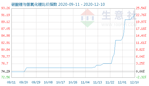 12月10日碳酸鋰與氫氧化鋰比價指數(shù)圖