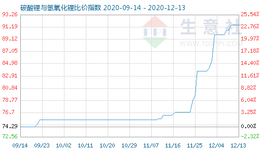 12月13日碳酸鋰與氫氧化鋰比價指數圖