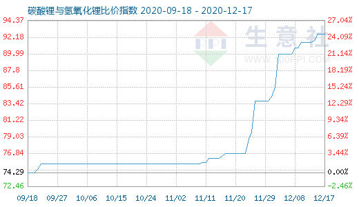 12月17日碳酸鋰與氫氧化鋰比價指數圖