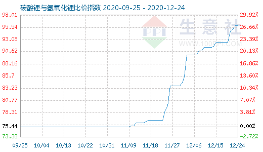12月24日碳酸鋰與氫氧化鋰比價指數圖