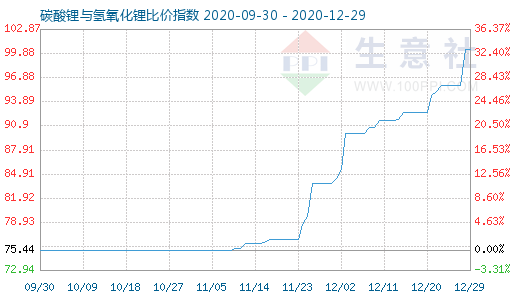 12月29日碳酸鋰與氫氧化鋰比價指數圖
