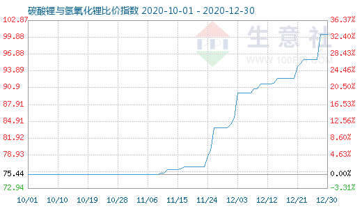 12月30日碳酸鋰與氫氧化鋰比價指數圖