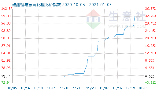 1月3日碳酸鋰與氫氧化鋰比價指數圖