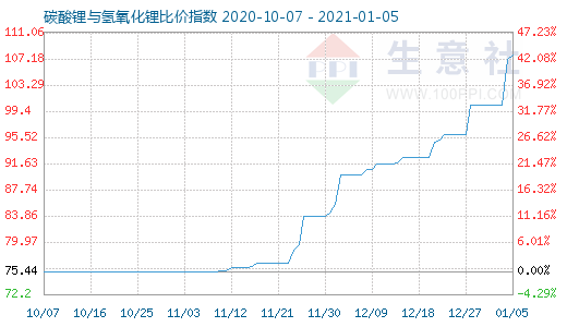 1月5日碳酸鋰與氫氧化鋰比價指數圖