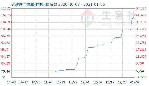 1月6日碳酸鋰與氫氧化鋰比價指數圖
