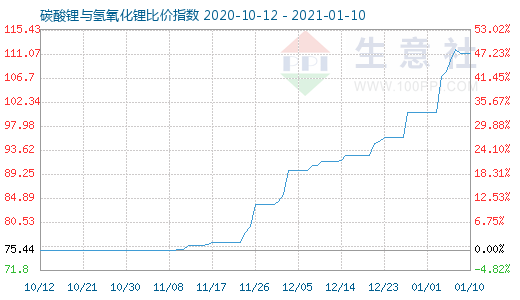 1月10日碳酸鋰與氫氧化鋰比價指數圖