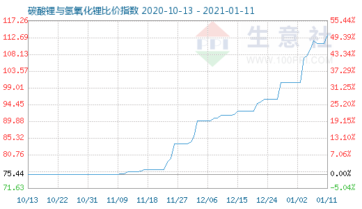 1月11日碳酸鋰與氫氧化鋰比價指數圖