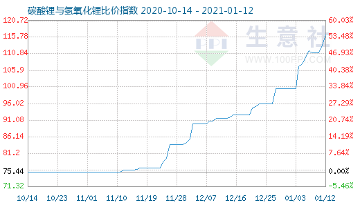 1月12日碳酸鋰與氫氧化鋰比價指數圖