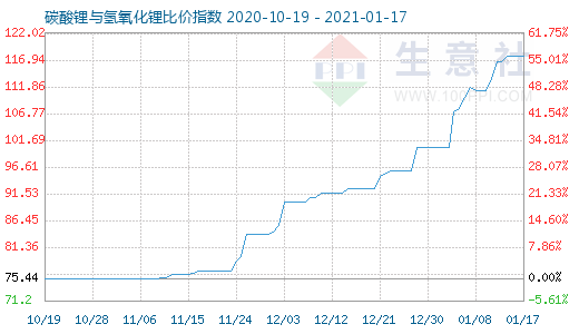 1月17日碳酸鋰與氫氧化鋰比價指數圖