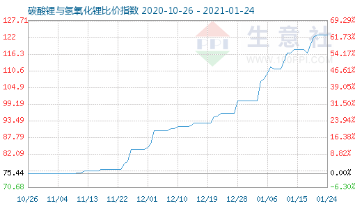 1月24日碳酸鋰與氫氧化鋰比價指數圖