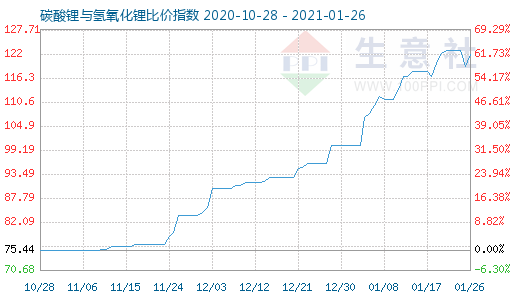1月26日碳酸鋰與氫氧化鋰比價指數圖