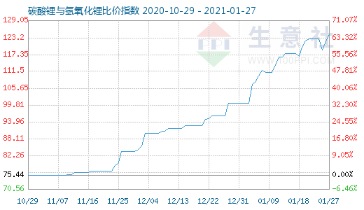 1月27日碳酸鋰與氫氧化鋰比價指數圖