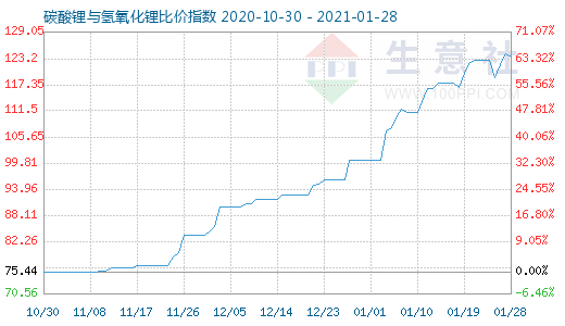 1月28日碳酸鋰與氫氧化鋰比價指數圖