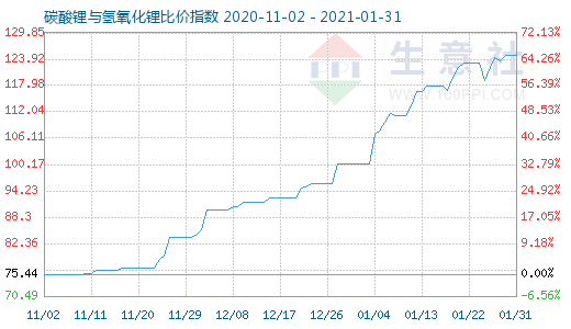 1月31日碳酸鋰與氫氧化鋰比價指數圖