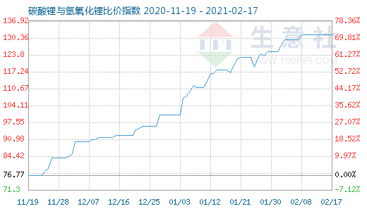 2月17日碳酸鋰與氫氧化鋰比價指數圖
