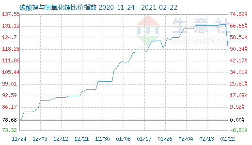 2月22日碳酸鋰與氫氧化鋰比價指數(shù)圖
