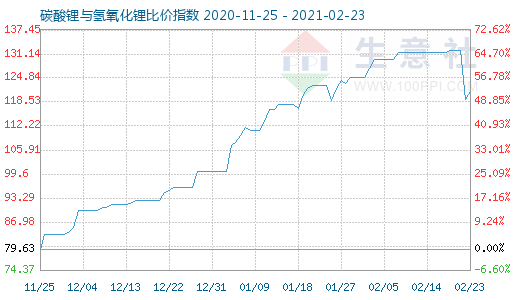 2月23日碳酸鋰與氫氧化鋰比價(jià)指數(shù)圖