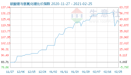 2月25日碳酸鋰與氫氧化鋰比價指數圖